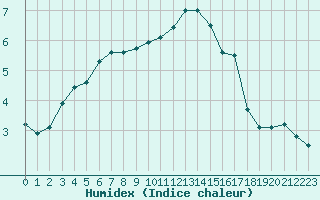 Courbe de l'humidex pour Berlin-Tempelhof
