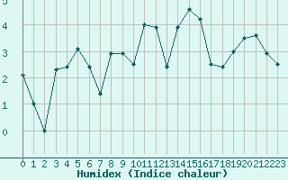 Courbe de l'humidex pour Cherbourg (50)