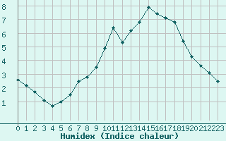 Courbe de l'humidex pour Hamer Stavberg