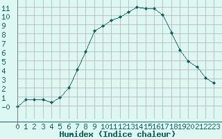 Courbe de l'humidex pour Hamra