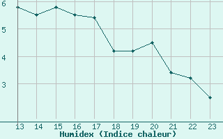 Courbe de l'humidex pour Saint-Antonin-du-Var (83)