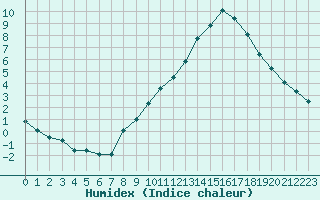 Courbe de l'humidex pour Belfort-Dorans (90)