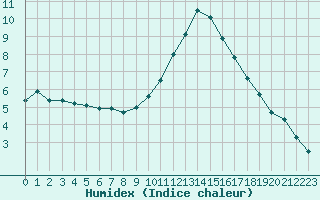 Courbe de l'humidex pour Embrun (05)