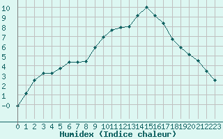 Courbe de l'humidex pour Romorantin (41)