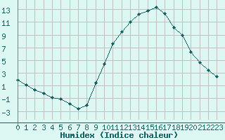 Courbe de l'humidex pour Eygliers (05)