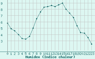 Courbe de l'humidex pour Twenthe (PB)