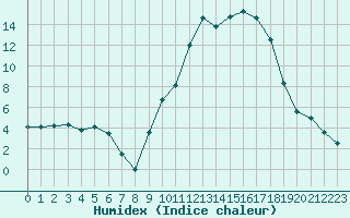 Courbe de l'humidex pour Isle-sur-la-Sorgue (84)