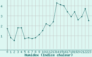 Courbe de l'humidex pour Saint-Brieuc (22)