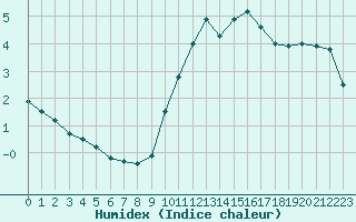 Courbe de l'humidex pour Paris - Montsouris (75)