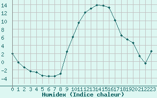 Courbe de l'humidex pour Barcelonnette - Pont Long (04)