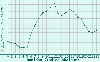 Courbe de l'humidex pour Koetschach / Mauthen