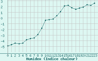 Courbe de l'humidex pour Fichtelberg