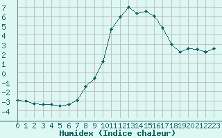 Courbe de l'humidex pour Mende - Chabrits (48)