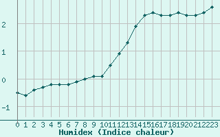 Courbe de l'humidex pour Forceville (80)