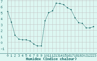 Courbe de l'humidex pour Fontenermont (14)