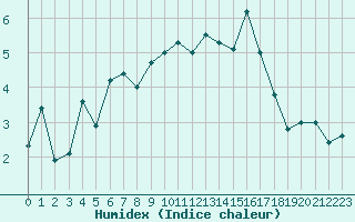 Courbe de l'humidex pour Geilo Oldebraten