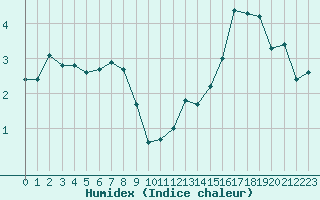 Courbe de l'humidex pour Cambrai / Epinoy (62)