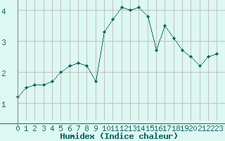 Courbe de l'humidex pour Bremervoerde