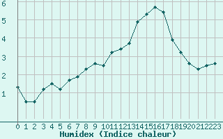 Courbe de l'humidex pour Saint-Amans (48)