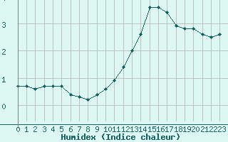 Courbe de l'humidex pour Le Mesnil-Esnard (76)