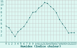 Courbe de l'humidex pour Wiener Neustadt