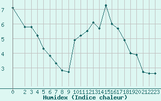 Courbe de l'humidex pour Baye (51)