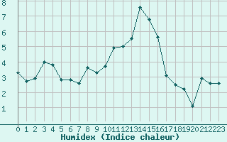 Courbe de l'humidex pour Leutkirch-Herlazhofen