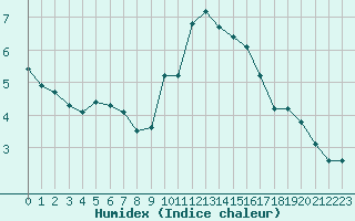 Courbe de l'humidex pour Saint-Igneuc (22)