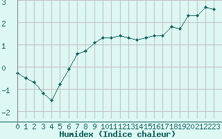 Courbe de l'humidex pour Valassaaret