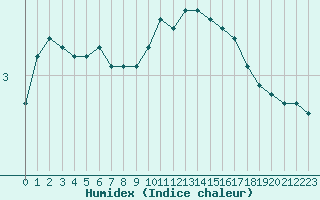 Courbe de l'humidex pour Melun (77)