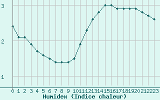 Courbe de l'humidex pour Le Bourget (93)