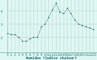 Courbe de l'humidex pour Luzern