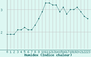 Courbe de l'humidex pour Holbaek