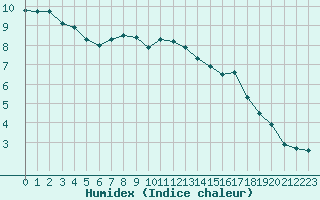 Courbe de l'humidex pour Chailles (41)