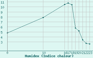 Courbe de l'humidex pour Saint-Haon (43)