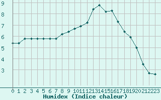 Courbe de l'humidex pour Montrodat (48)