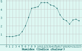 Courbe de l'humidex pour Hoburg A