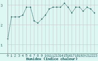 Courbe de l'humidex pour Edinburgh (UK)