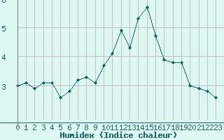 Courbe de l'humidex pour Chargey-les-Gray (70)