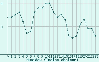 Courbe de l'humidex pour Hultsfred Swedish Air Force Base