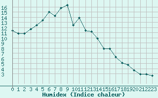 Courbe de l'humidex pour Sodankyla