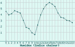 Courbe de l'humidex pour La Rochelle - Aerodrome (17)