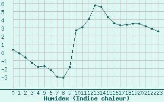 Courbe de l'humidex pour La Molina