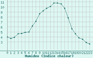 Courbe de l'humidex pour Mondsee