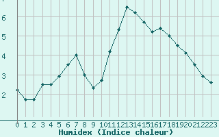 Courbe de l'humidex pour Bremerhaven