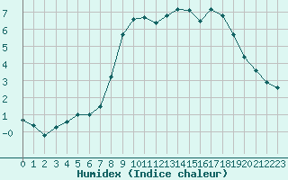 Courbe de l'humidex pour Lake Vyrnwy