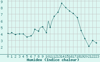 Courbe de l'humidex pour Ansbach / Katterbach