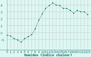 Courbe de l'humidex pour Bischofszell