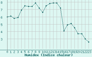 Courbe de l'humidex pour Saint-Haon (43)