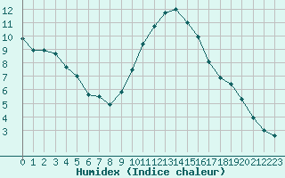 Courbe de l'humidex pour Breuillet (17)